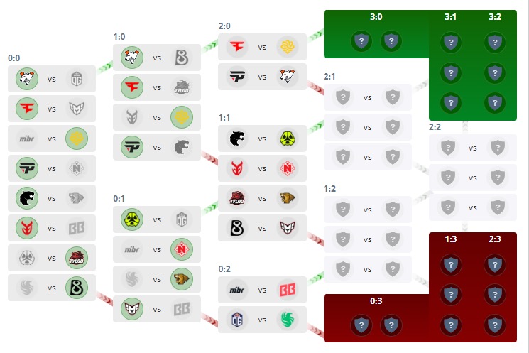 奥斯汀Major第二阶段首日：Falcons0-2，两支中国战队1-1组相遇